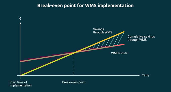 Diagram_Break_Even_at_WMS-Implementation